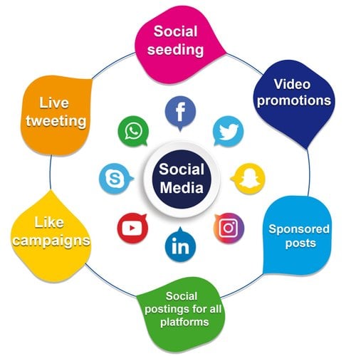 A circular infographic showing the central term “Social Media” surrounded by icons of platforms like Facebook, Instagram, LinkedIn, YouTube, WhatsApp, Twitter, and Snapchat, with labels such as social seeding, video promotions, sponsored posts, social postings, like campaigns, and live tweeting.